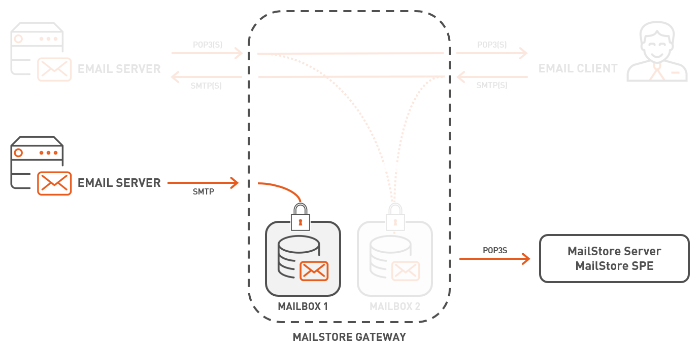 mailstore-gateway-as-mailserver