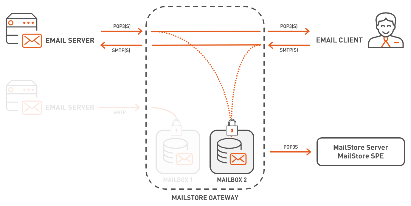 mailstore-gateway-as-proxy