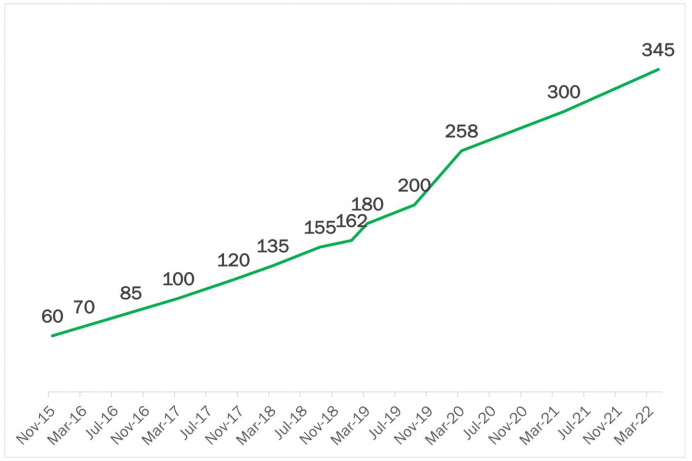 Microsoft 365 商业订阅全球用户数（单位：百万用户）