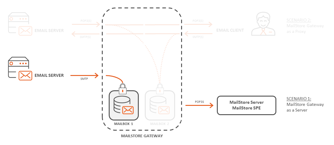 gateway-as-server